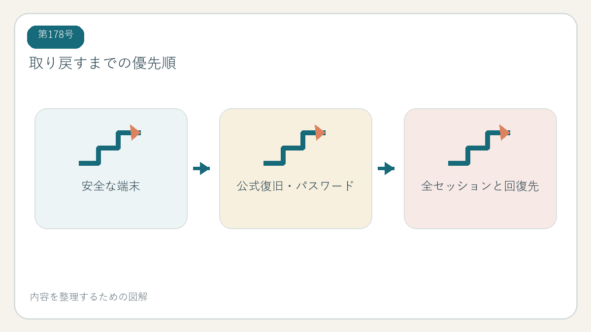 取り戻すまでの優先順
