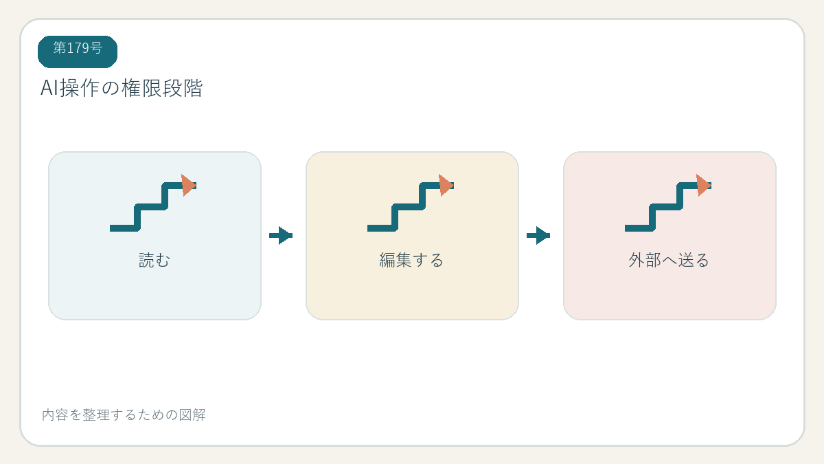 AI操作の権限段階