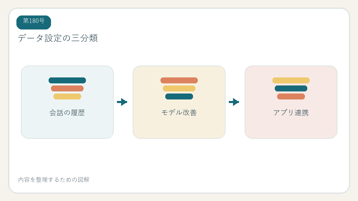 データ設定の三分類