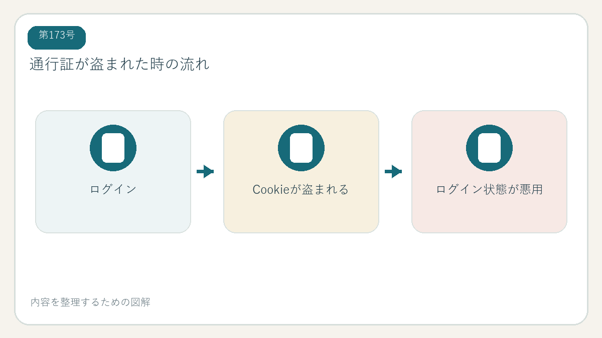 通行証が盗まれた時の流れ