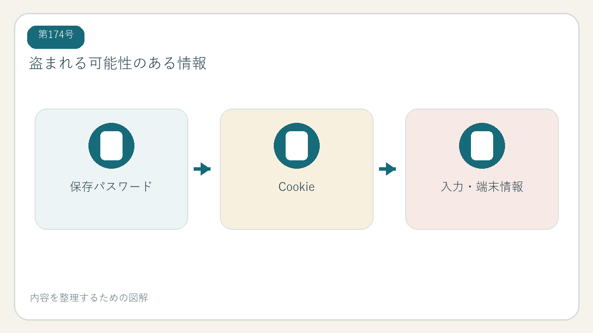 盗まれる可能性のある情報
