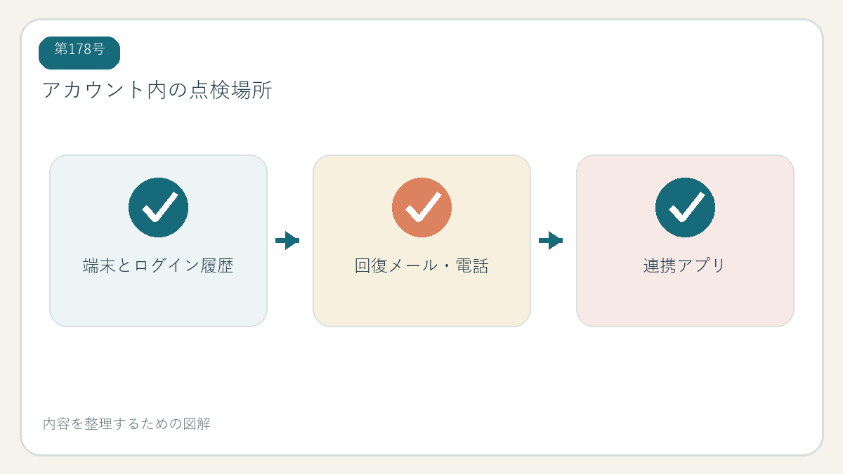 アカウント内の点検場所