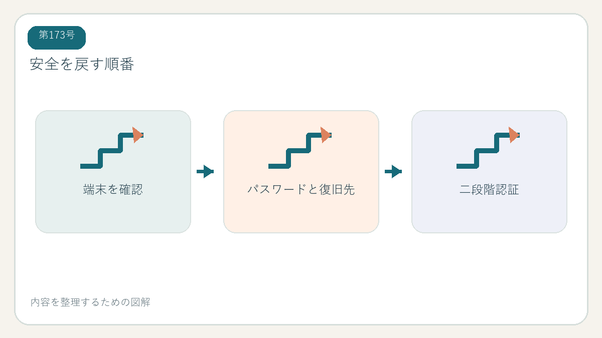 安全を戻す順番