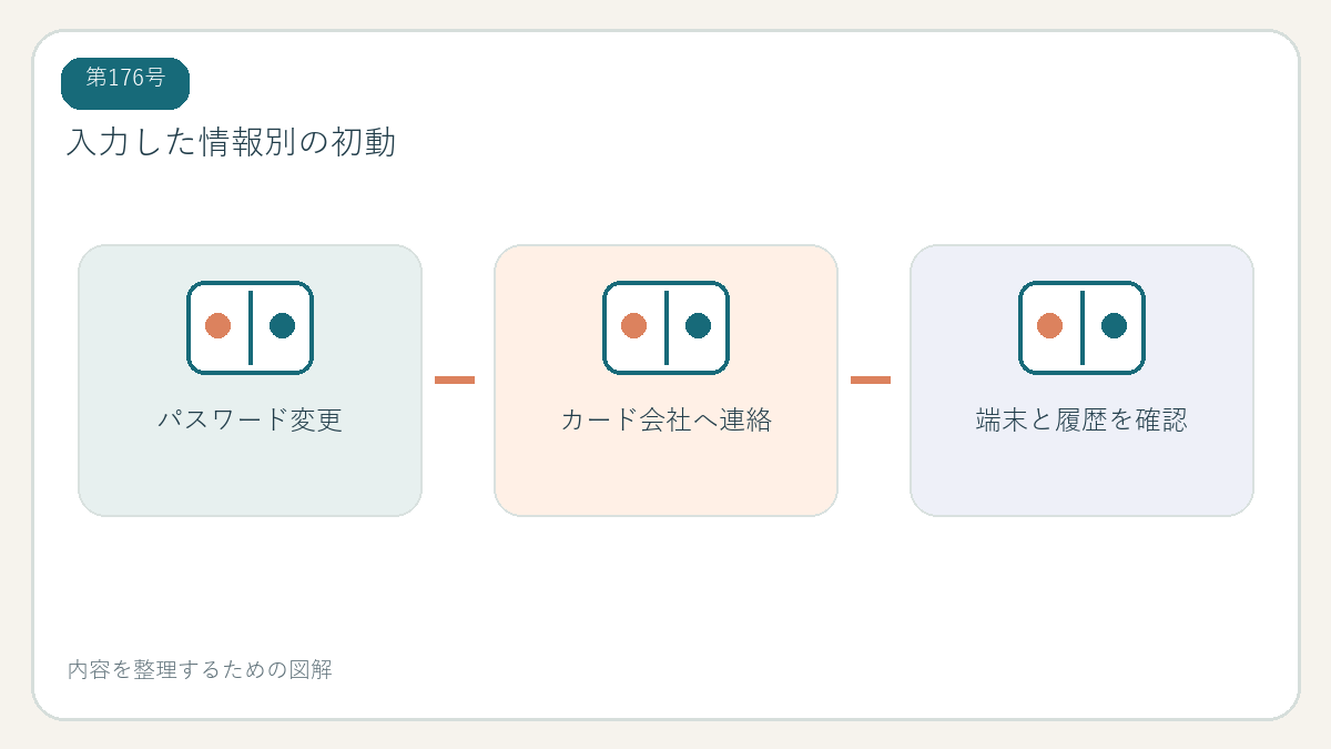 入力した情報別の初動