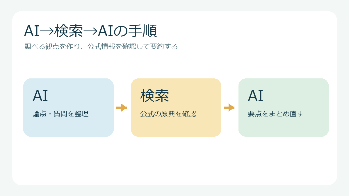調べる観点を作り、公式情報を確認して要約する