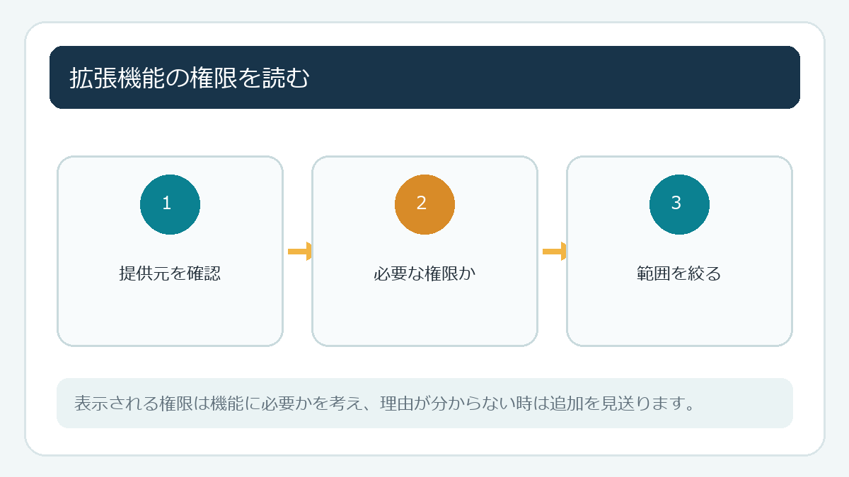 拡張機能の権限を読む