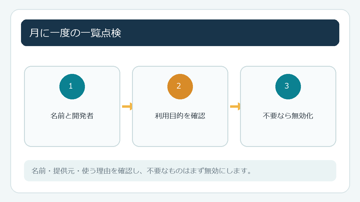 月に一度の一覧点検