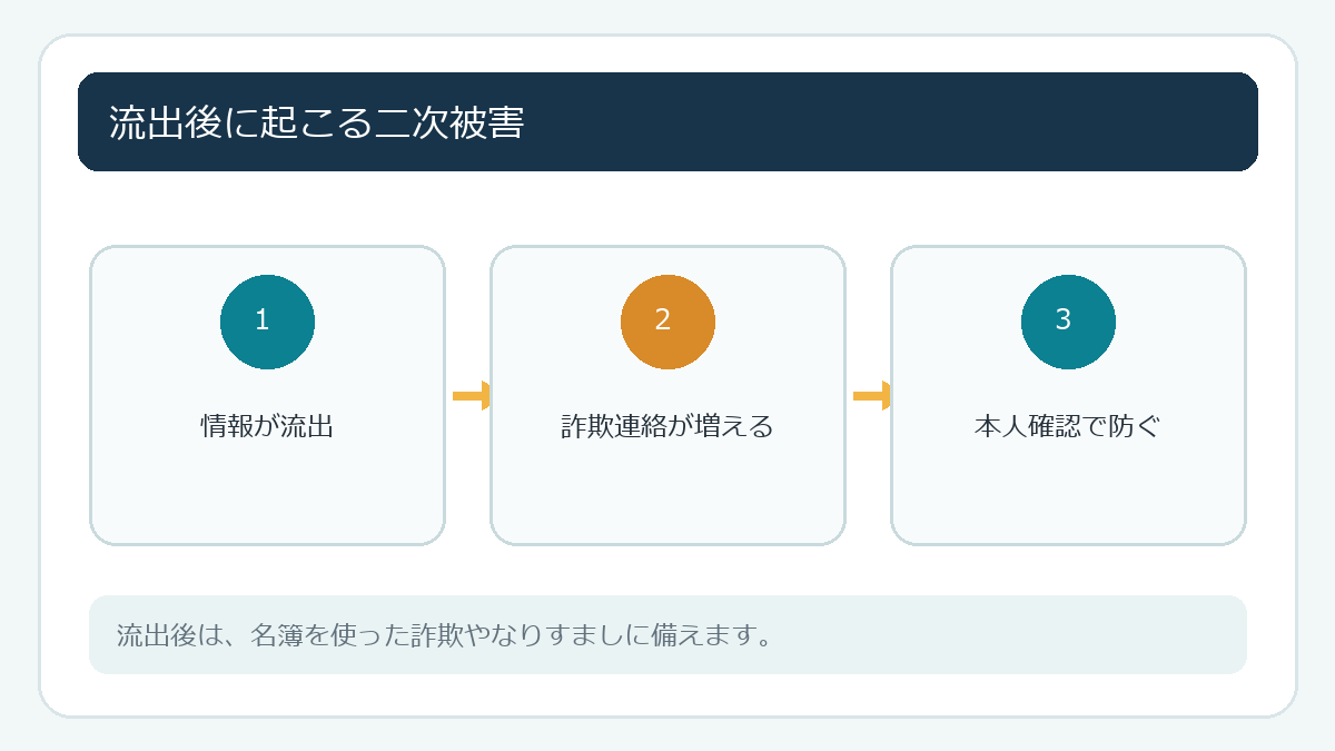 流出後に起こる二次被害