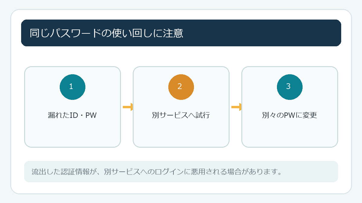 同じパスワードの使い回しに注意