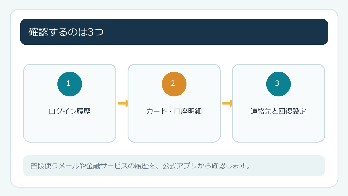 確認するのは3つ
