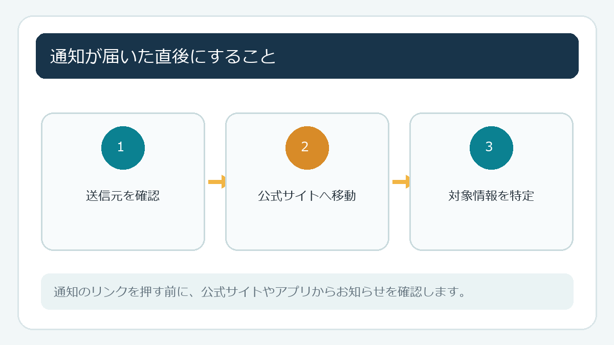 通知が届いた直後にすること