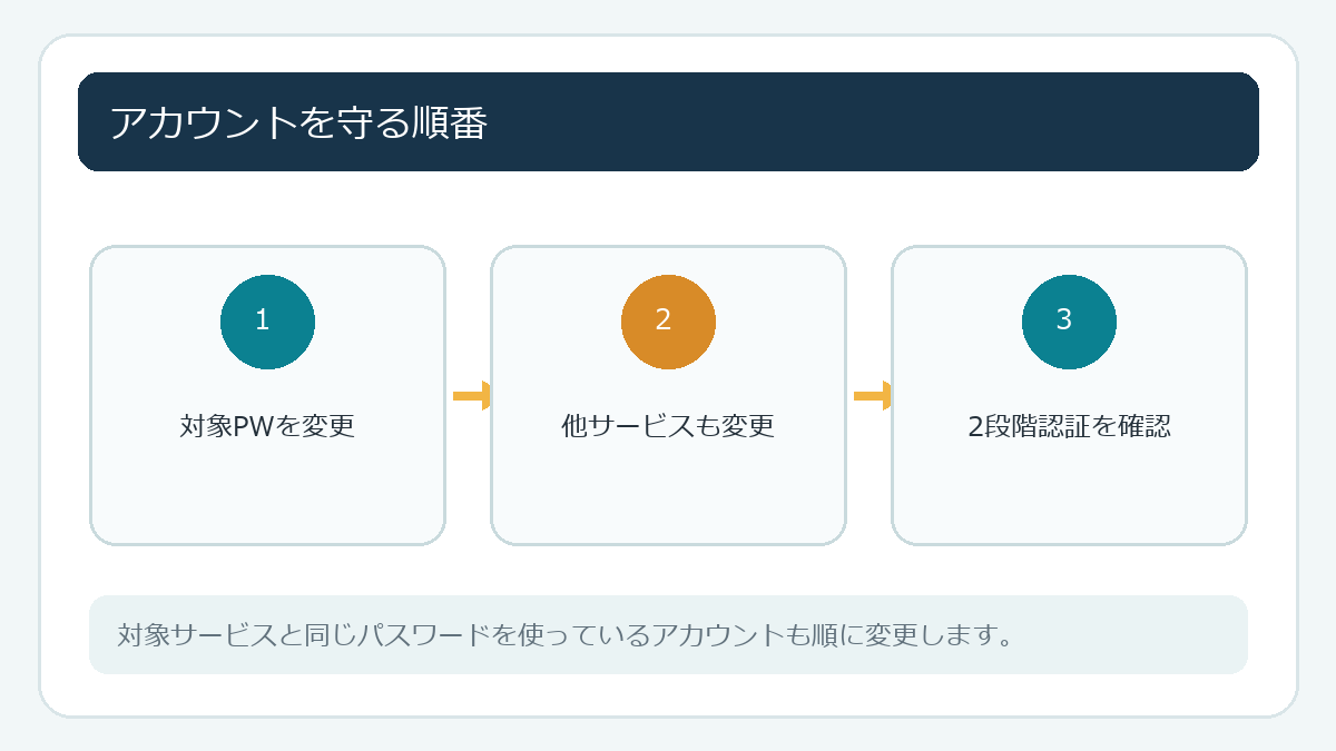 アカウントを守る順番