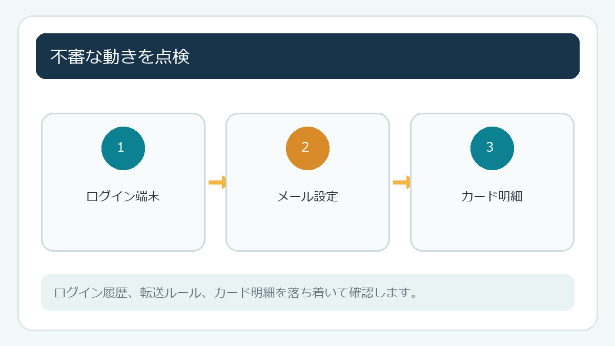 不審な動きを点検