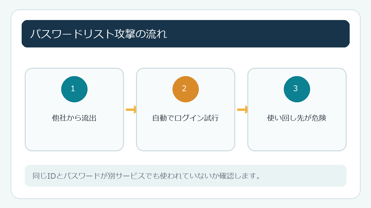 パスワードリスト攻撃の流れ