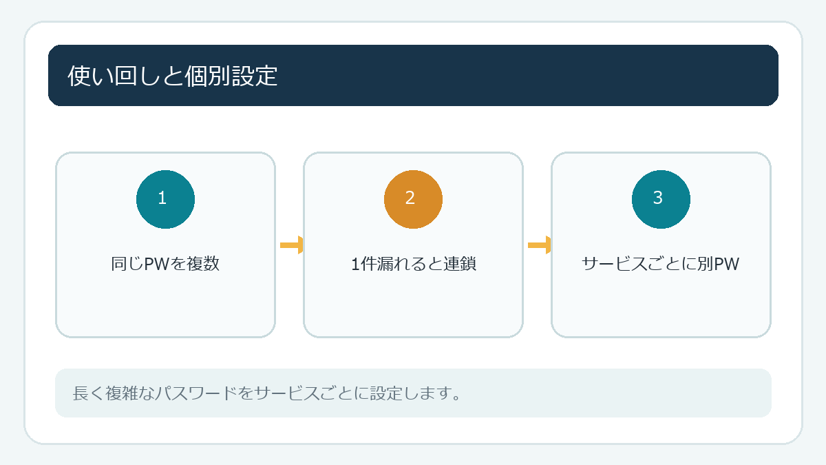 使い回しと個別設定