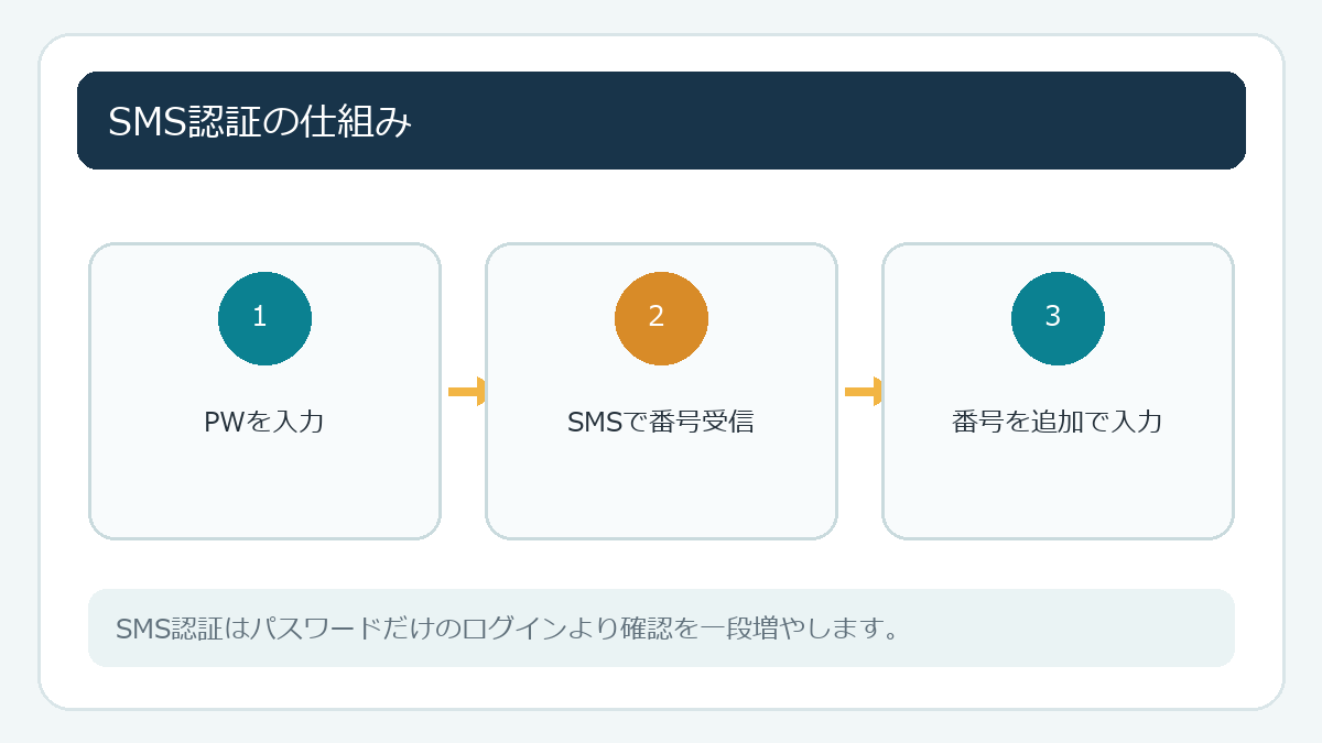 SMS認証の仕組み