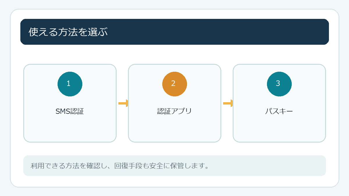 使える方法を選ぶ