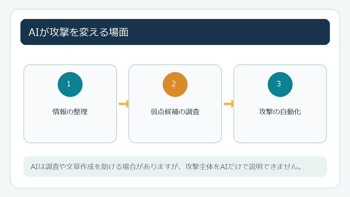 AIが攻撃を変える場面