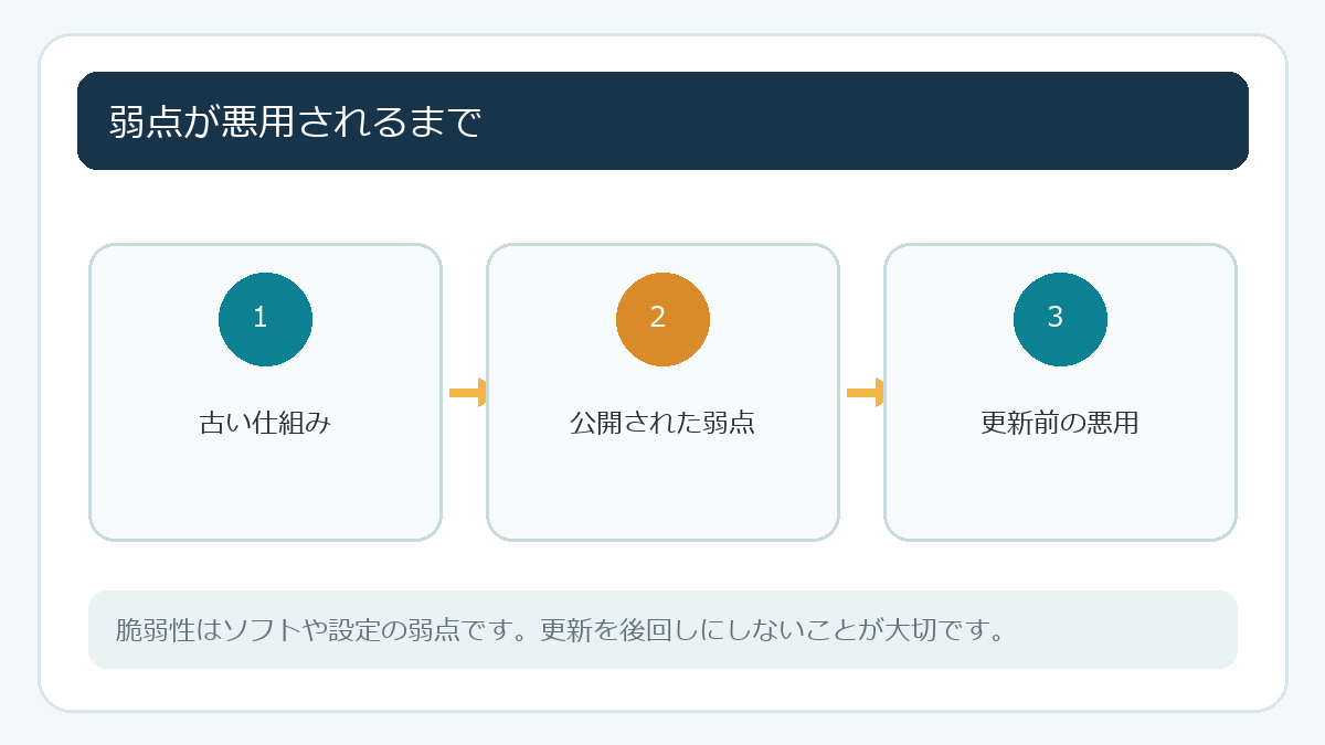 弱点が悪用されるまで