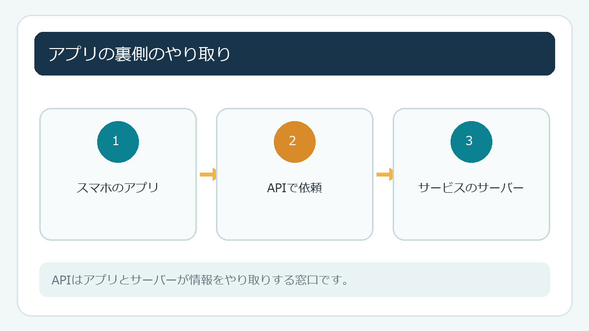 アプリの裏側のやり取り