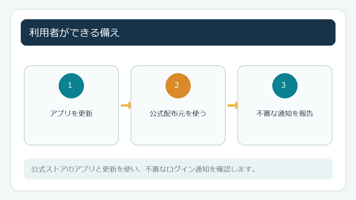 利用者ができる備え