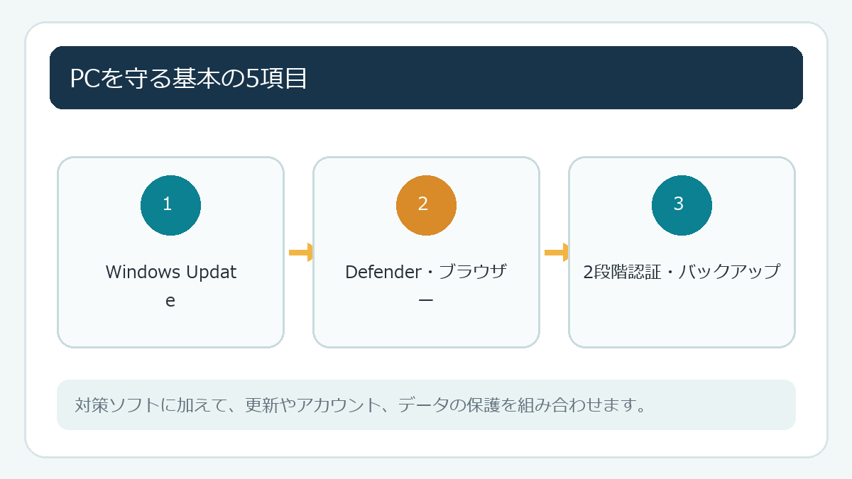 PCを守る基本の5項目