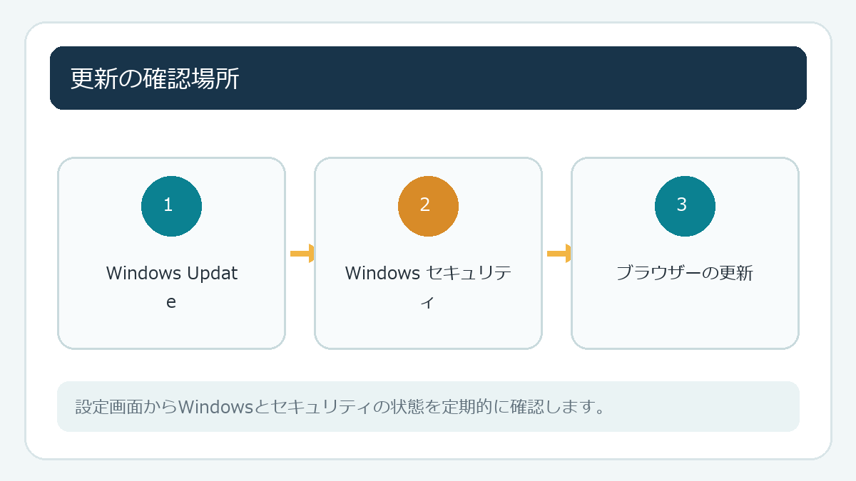 更新の確認場所