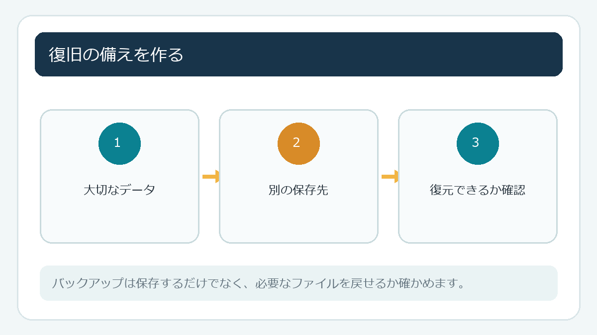 復旧の備えを作る
