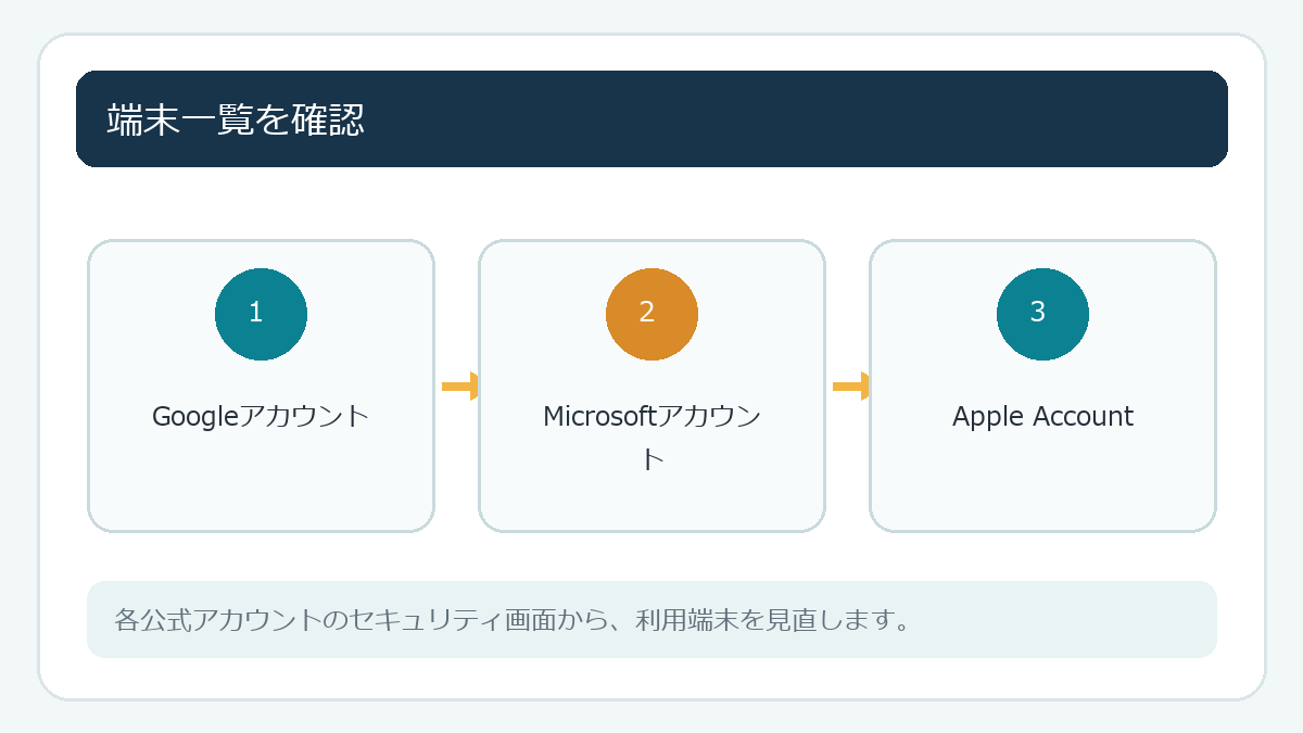 端末一覧を確認