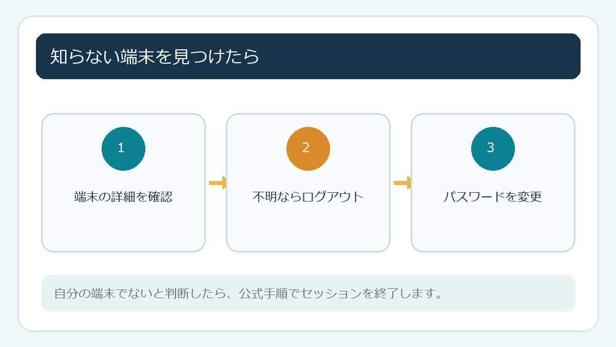 知らない端末を見つけたら