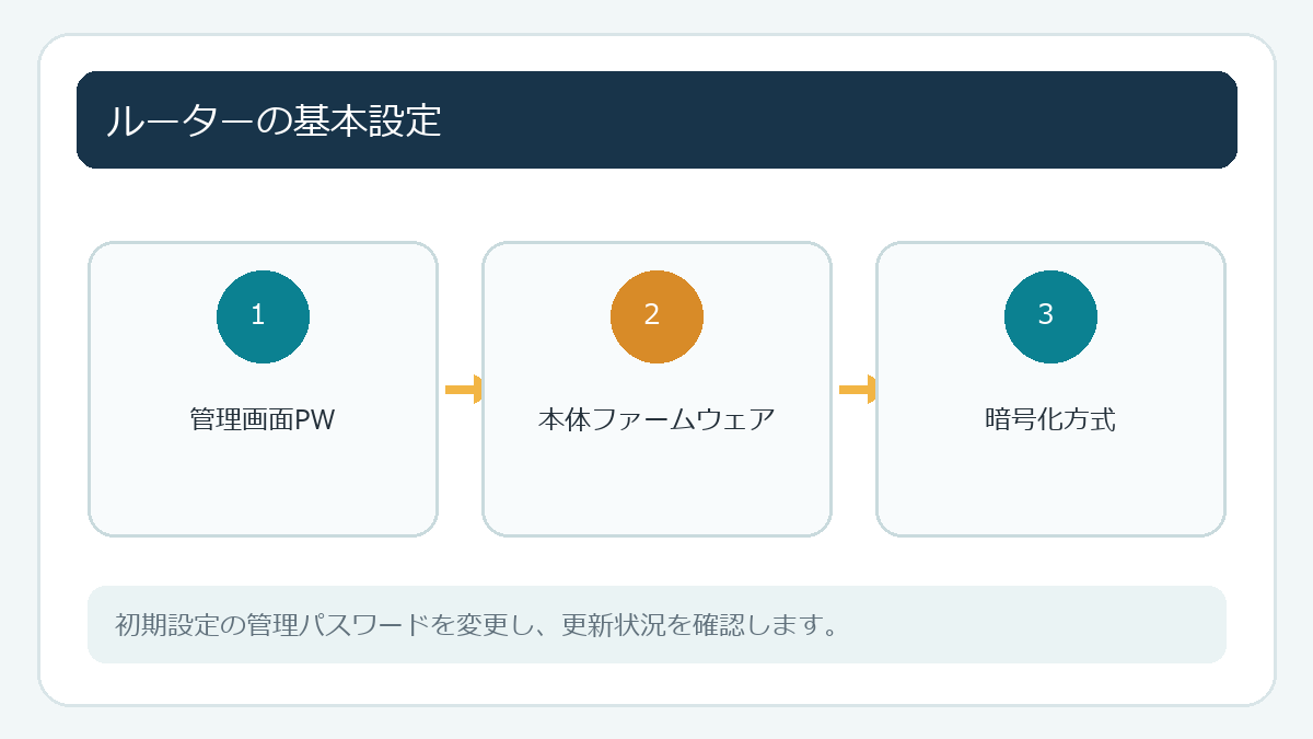 ルーターの基本設定