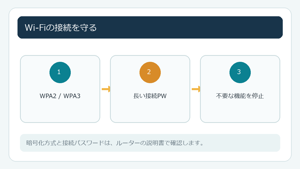 Wi-Fiの接続を守る