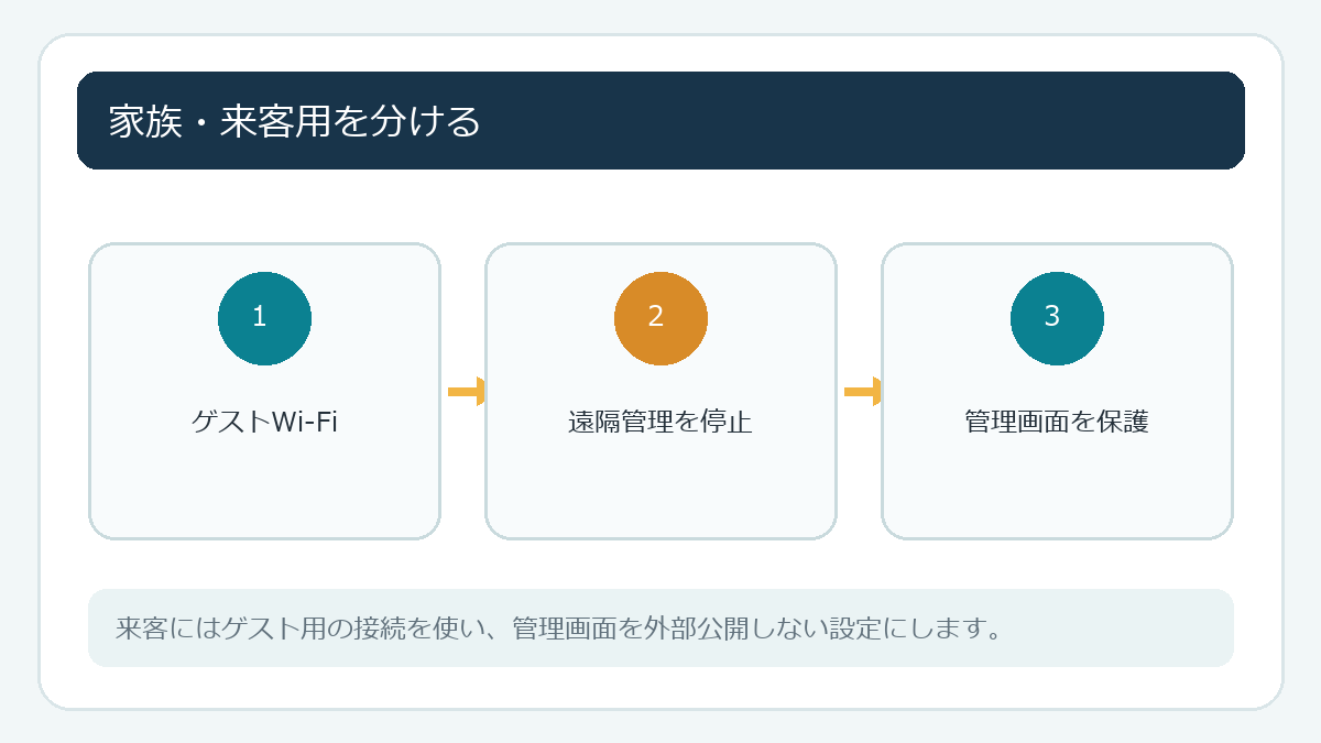 家族・来客用を分ける