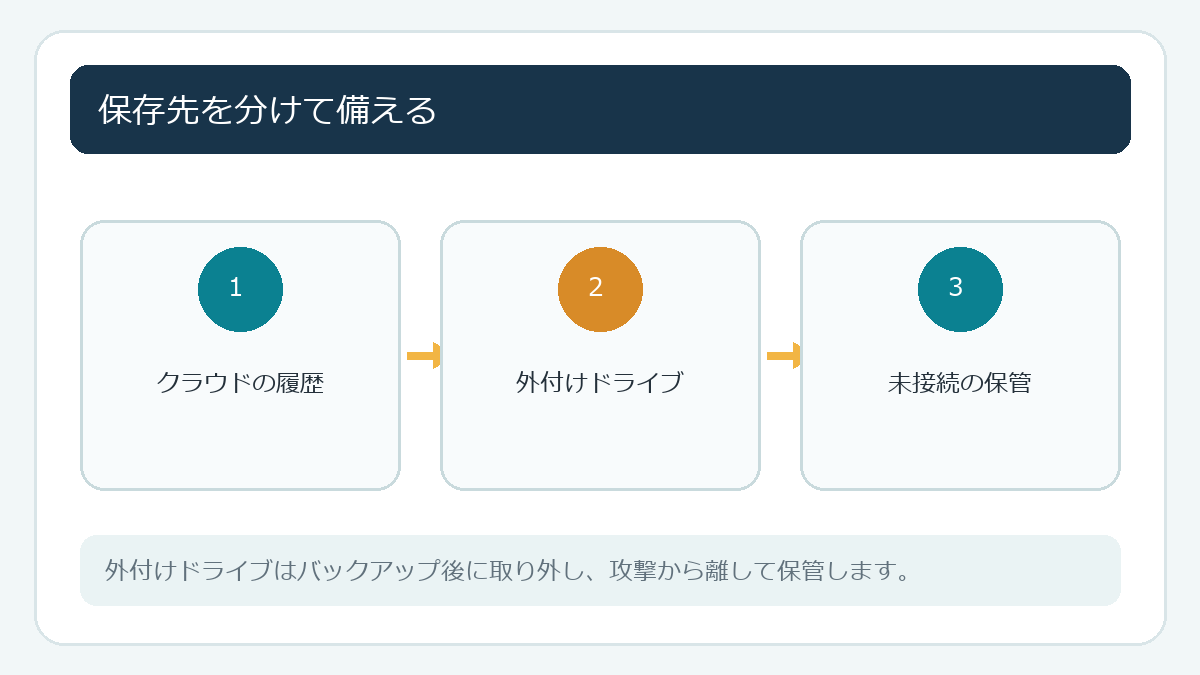 保存先を分けて備える