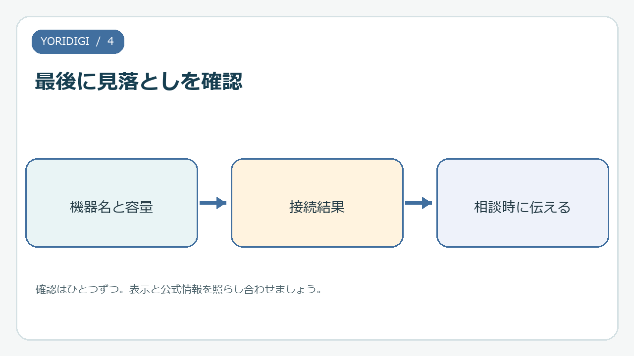 機器名と容量、接続結果、相談時に伝える