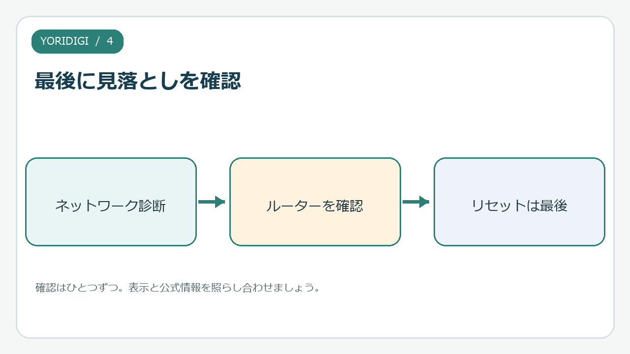 ネットワーク診断、ルーターを確認、リセットは最後