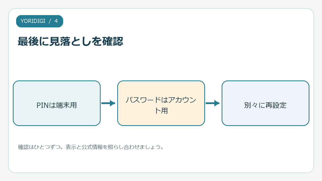 PINは端末用、パスワードはアカウント用、別々に再設定