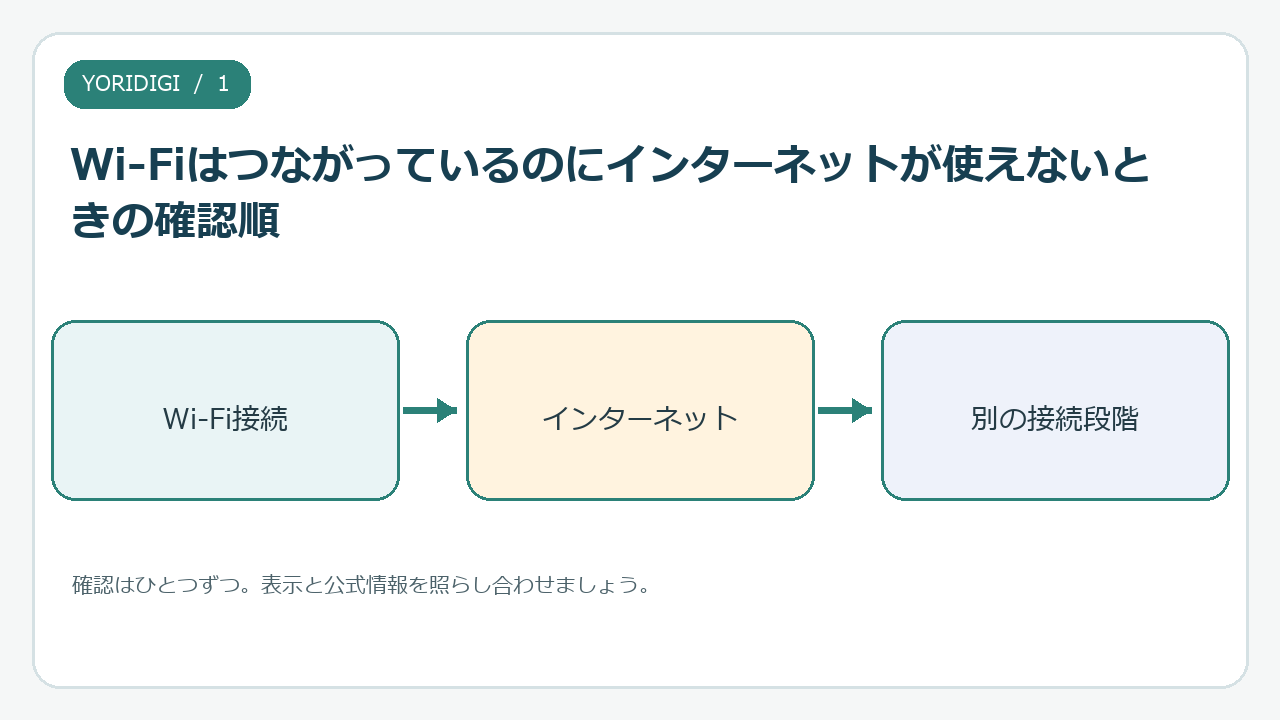 Wi-Fiはつながっているのにインターネットが使えないときの確認順