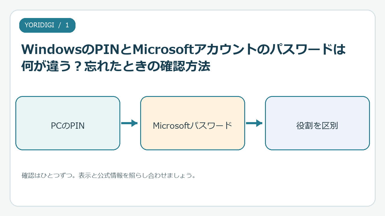 WindowsのPINとMicrosoftアカウントのパスワードは何が違う？忘れたときの確認方法