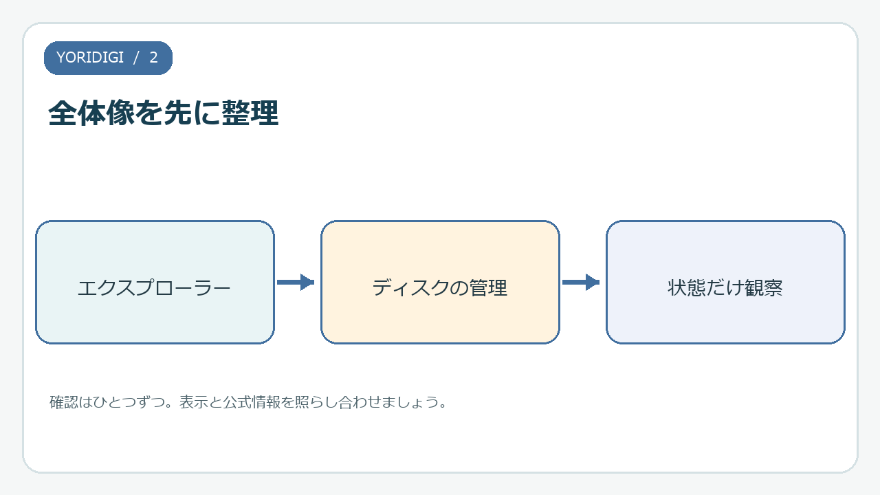 エクスプローラー、ディスクの管理、状態だけ観察