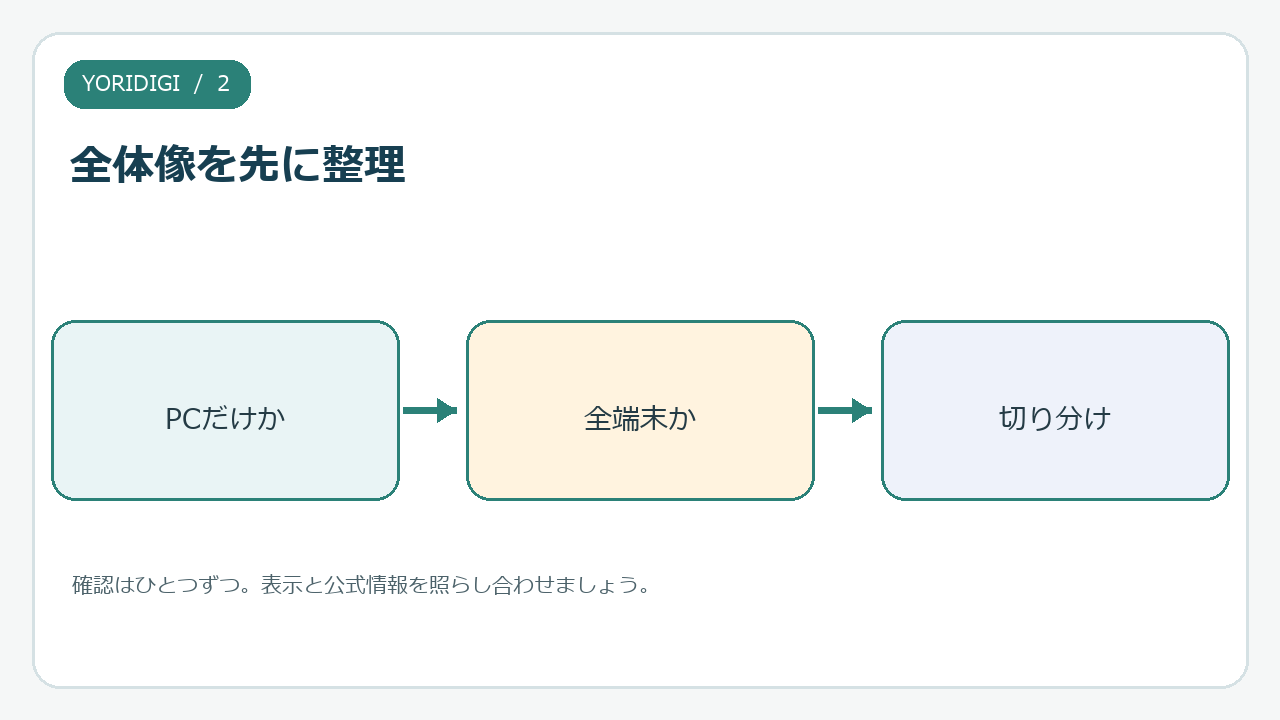 PCだけか、全端末か、切り分け