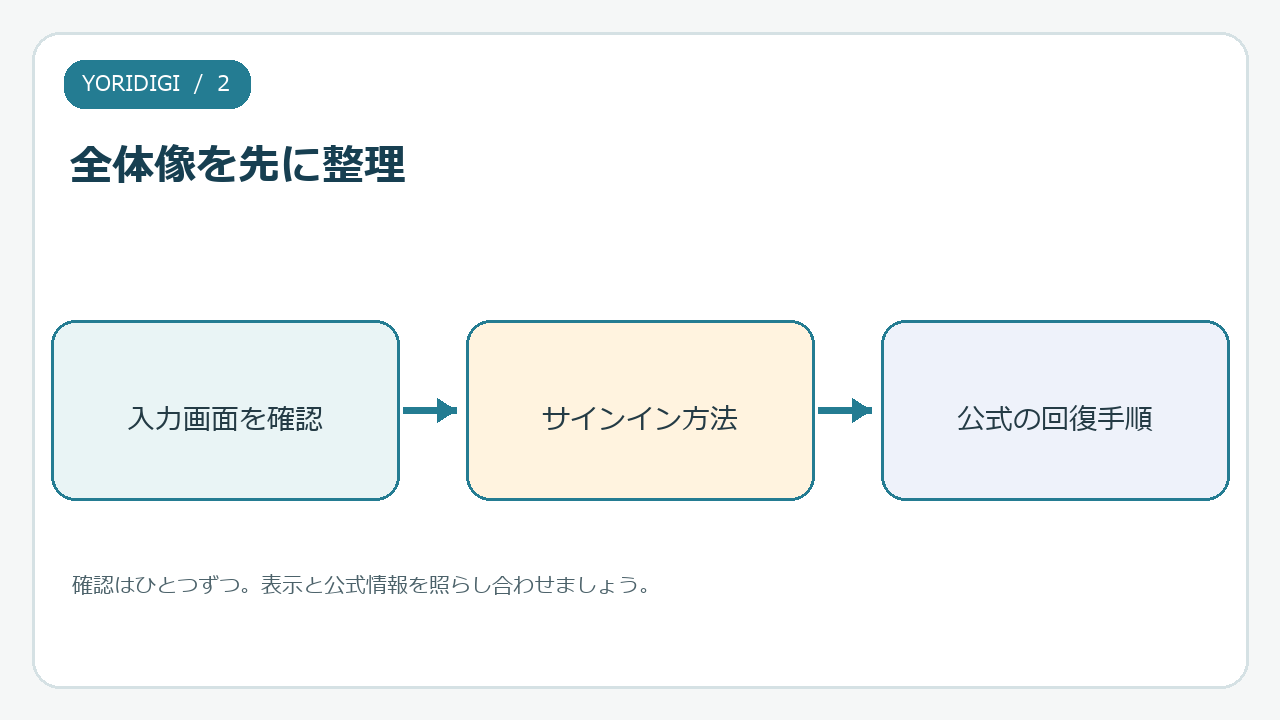 入力画面を確認、サインイン方法、公式の回復手順