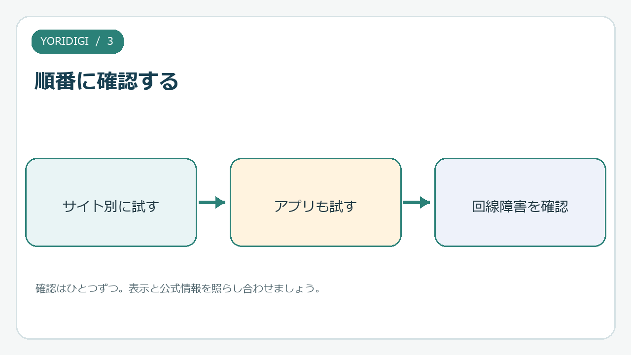 サイト別に試す、アプリも試す、回線障害を確認