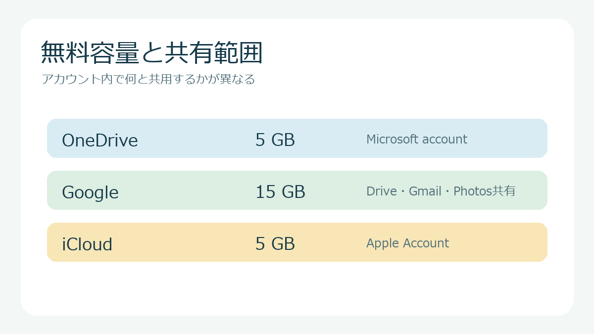 アカウント内で何と共用するかが異なる