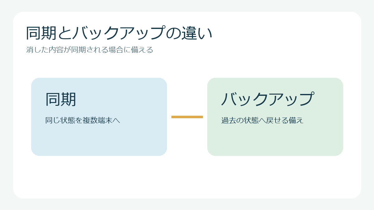 消した内容が同期される場合に備える