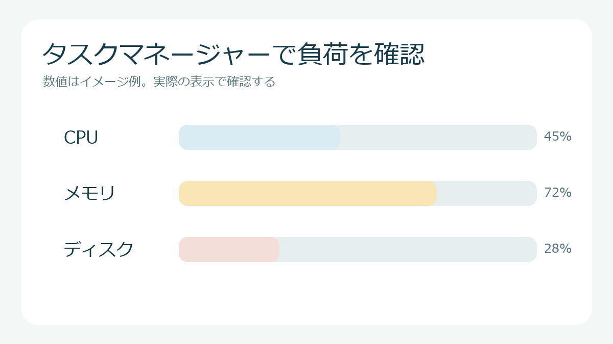 数値はイメージ例。実際の表示で確認する